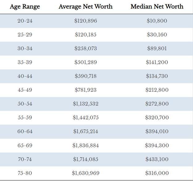 Where Do You Stand? Compare Your Net Worth To The National Average