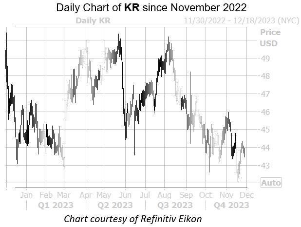 Will Kroger Earnings Distance The Stock From Recent Lows?