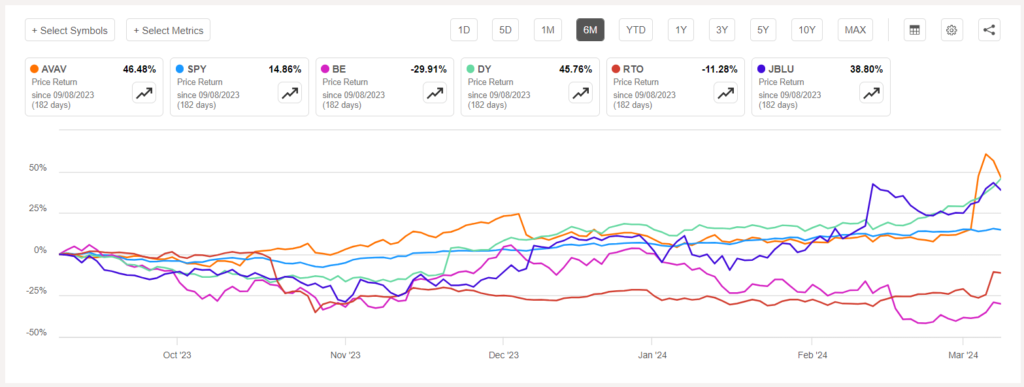 AeroVironment soars to top industrial gainer of week, Encore Wire sees loser tag