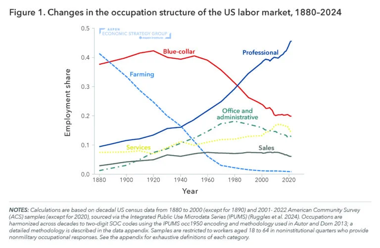 Technological Disruption in the US Labor Market
