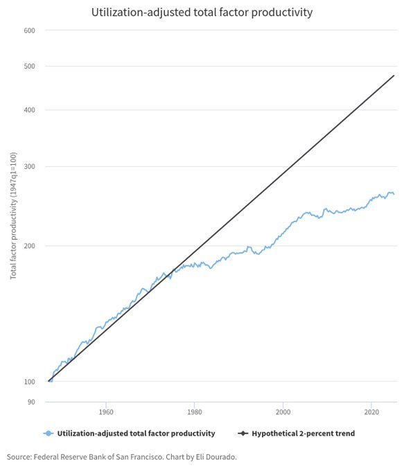You Can See the End of the Great Stagnation Everywhere but in the Productivity Statistics