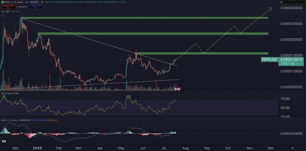 Pepe Price Prediction: Is PEPE Going To Follow XRP And Hit a New ATH In July 2025?
