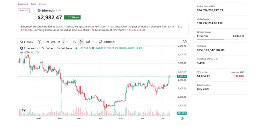 Nasdaq-Listed Company Sharplink Bets $25 Million on Ethereum – ETH Price to $10,000 Soon?