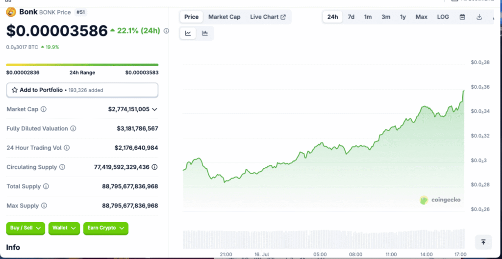 Bonk ($BONK) Rockets 22% Following Renewed Institutional Interest