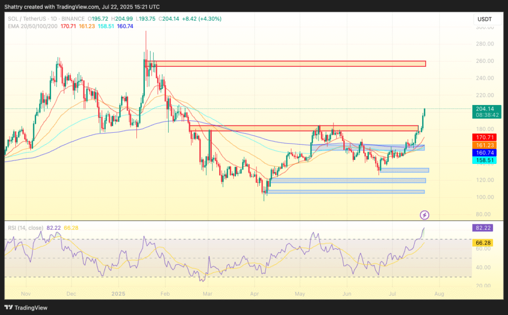 ChatGPTβs 42-Indicator SOL Analysis Flags $210 Breakout Amid Corporate Treasury Shift