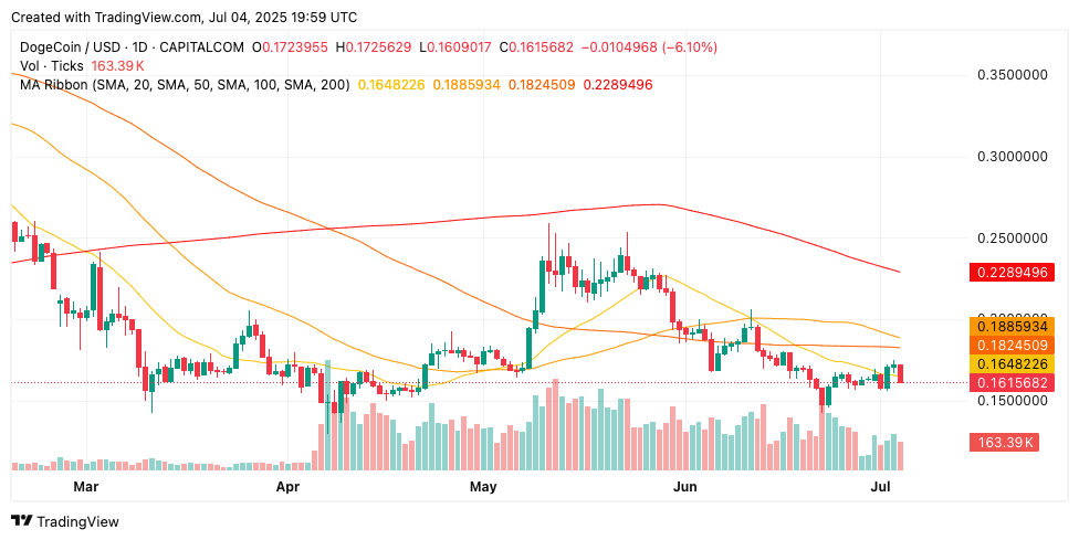 ChatGPT’s 42-Signal DOGE Analysis Flags Key $0.155 Support Test Amid Musk Drama