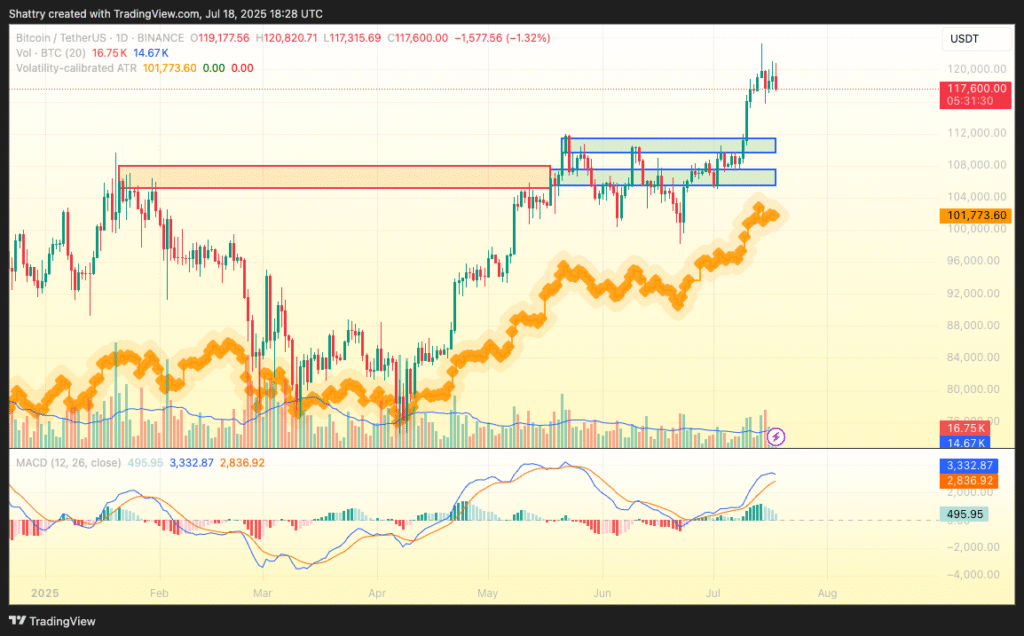 ChatGPT’s 42-Signal Bitcoin Analysis Flags Critical $121K Test After Historic $123K ATH Pullback