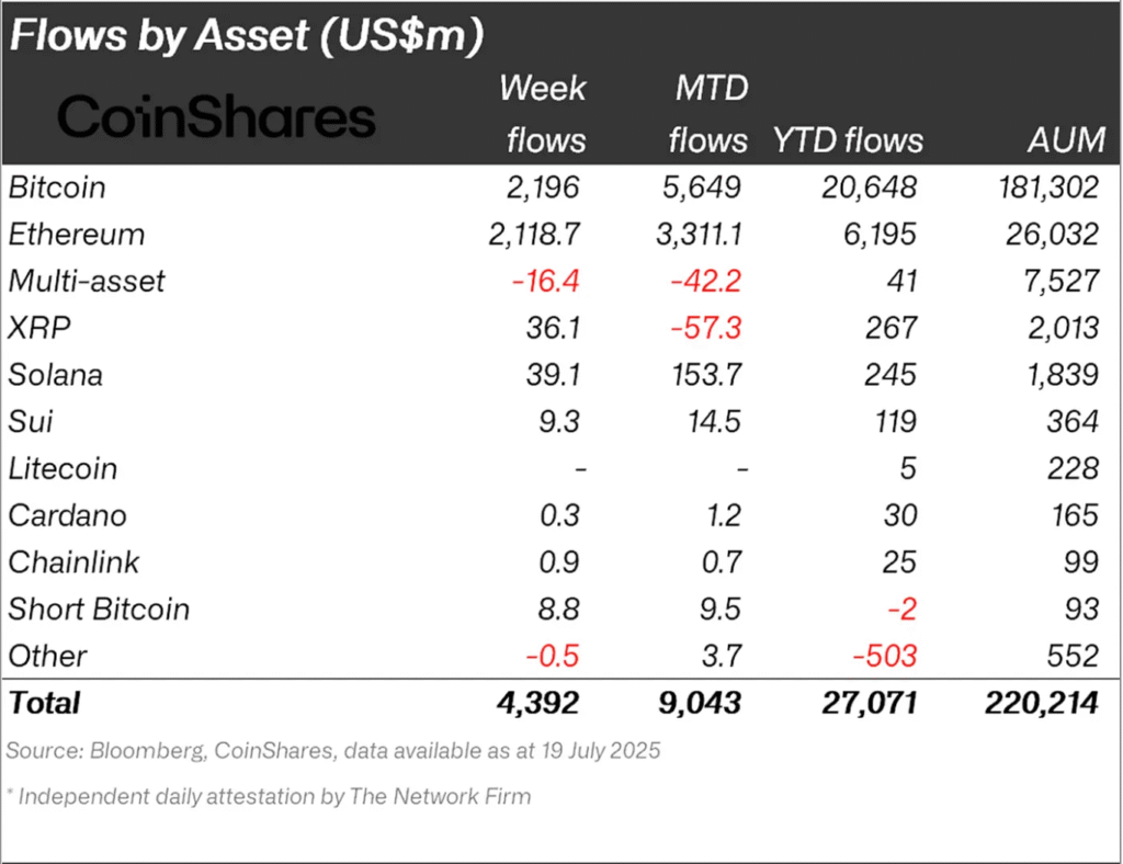 Crypto Funds Hit Record $4.39B Weekly Inflows – Biggest Rally Coming Soon?