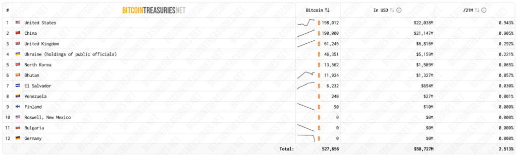 Bhutan Government Moves $23.73M Bitcoin to Binance Again – Timing the Market?