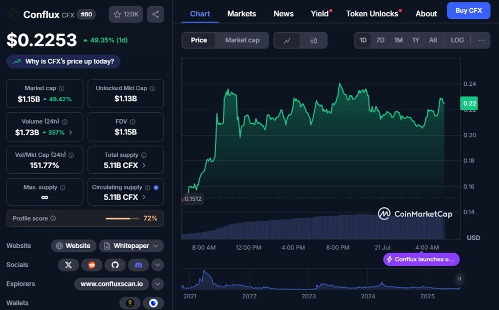 Conflux ($CFX) Surges 49.35% in 24 Hours, Can the Momentum Push Price to $0.30?