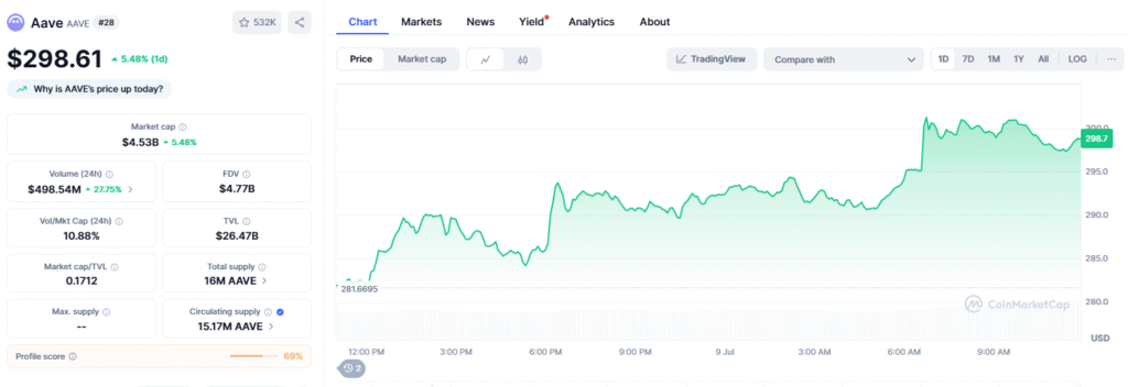 Aave Soars: 5.8% Growth in 24 Hours, Eyes on $325 and Beyond — What’s Next for $AAVE?