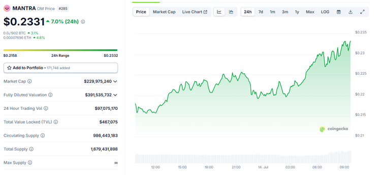MANTRA’s $OM Breaks Double Bottom; Google Cloud Backing Sets Stage for 5x Surge