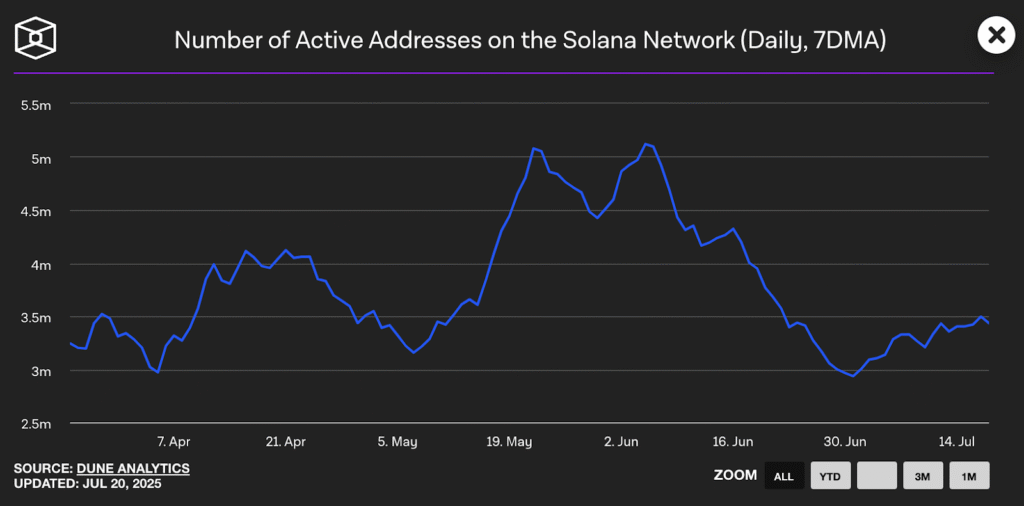 Solana Price Prediction: SOL Up 10.9% This Week – Is a $185 Breakout Possible?