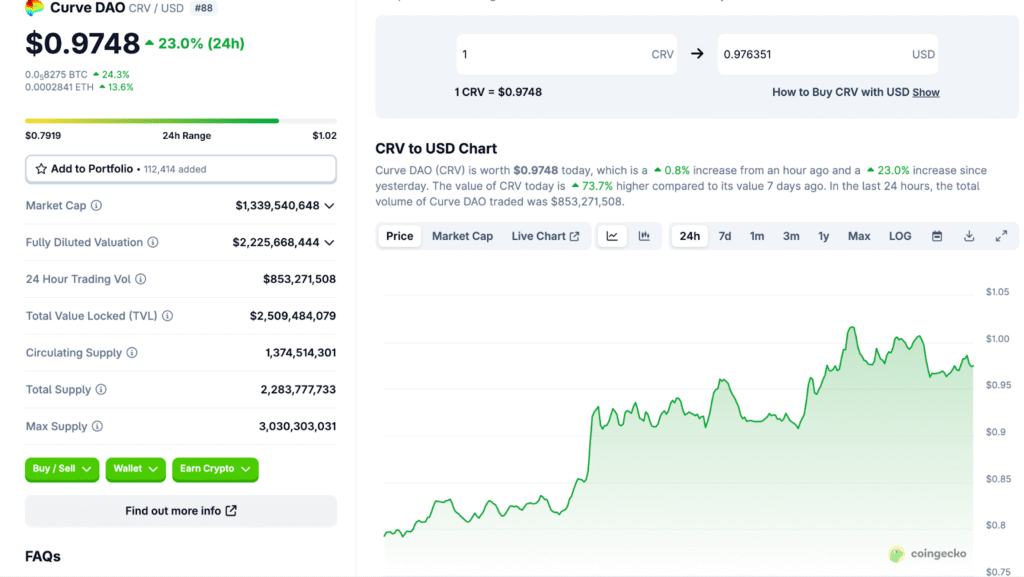 Curve DAO ($CRV) Rockets 79% in a Week – Is the $1 Breakout Sustainable?