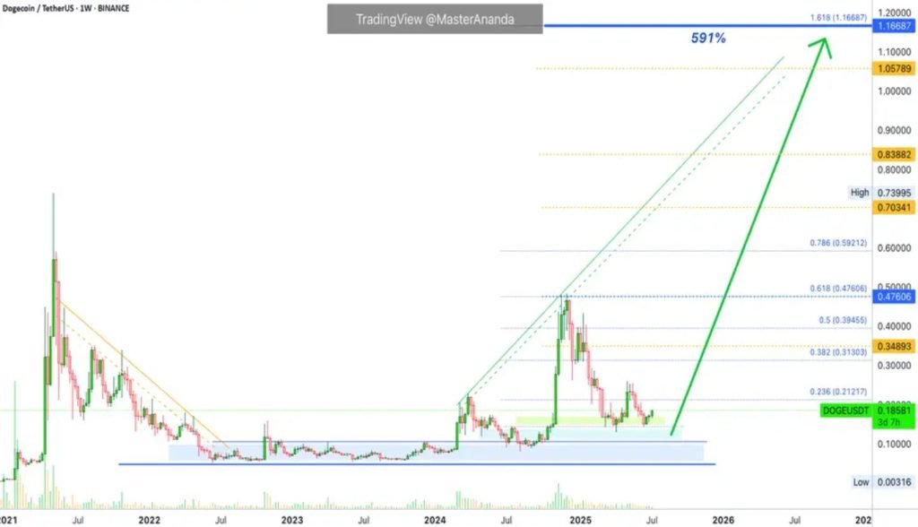 Dogecoin Price Prediction: Same Bullish Wave From 2024 Is Back – When Will DOGE Hit $10?
