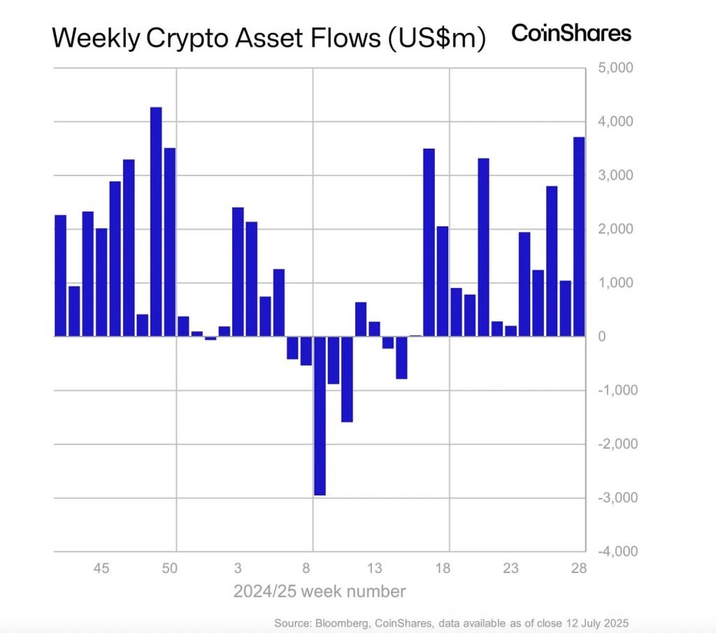 Digital Asset Inflows Hit $3.7B in Second-Biggest Week Ever, Pushing Total AuM to $211B: Coinshares