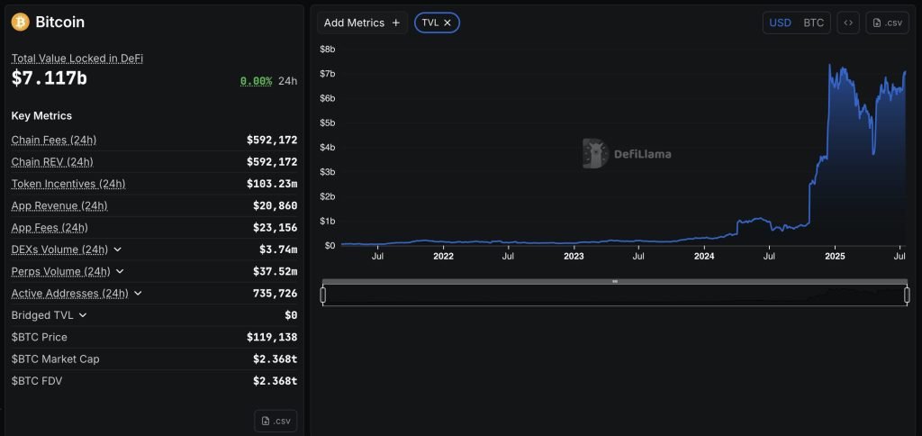 Why Bitcoin DeFi Protocols Are Seeing Impressive Growth As BTC Soars