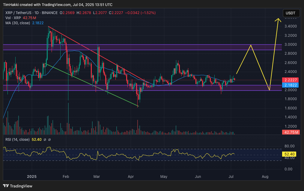 Crypto Price Prediction Today 4 July – XRP, Shiba Inu, Pepe