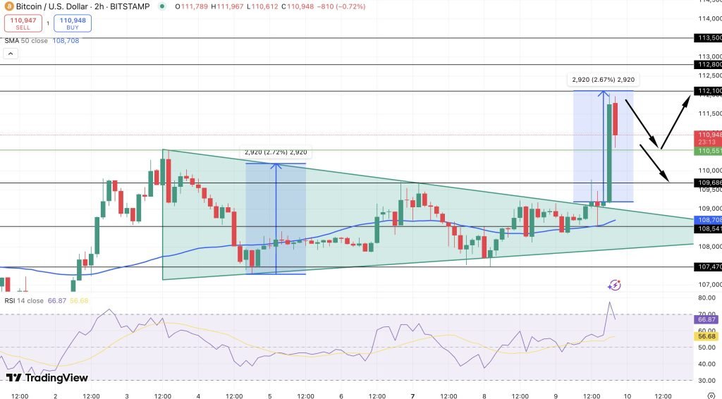 Bitcoin Price Prediction: Fed Flags Tariff Inflation as BTC Hits $112K