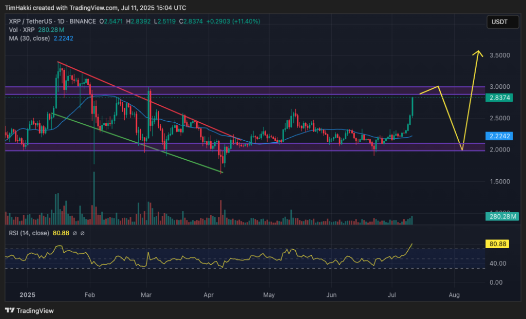 Crypto Price Prediction Today 11 July – XRP, Pi Coin, Dogecoin