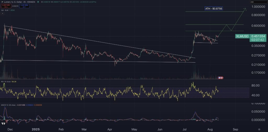 Stellar Price Prediction: 100% Move in Sight After XLM Breaks Out of Bullish Flag