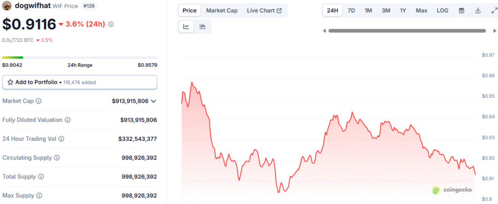 Dogwifhat ($WIF) Faces 3.6% Dip but Whale Inflows, and Validator Launch Hint at $2 Breakout