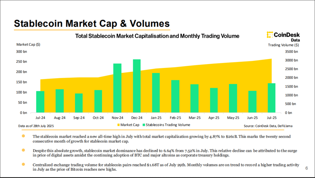 Stablecoin Market Cap Soars 4.87% to $261B Following 22-Month Growth Streak