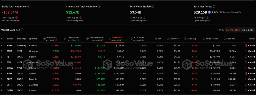 Spot Ethereum ETFs Post $59M Outflows, Breaking 8-Day $3.7B Buying Streak