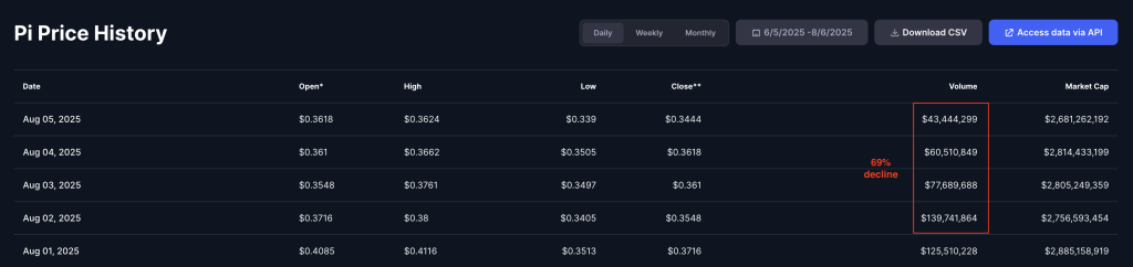 Pi Coin Price Prediction: Weak Rebound, No Volume – Is Pi Coin Going to Zero?