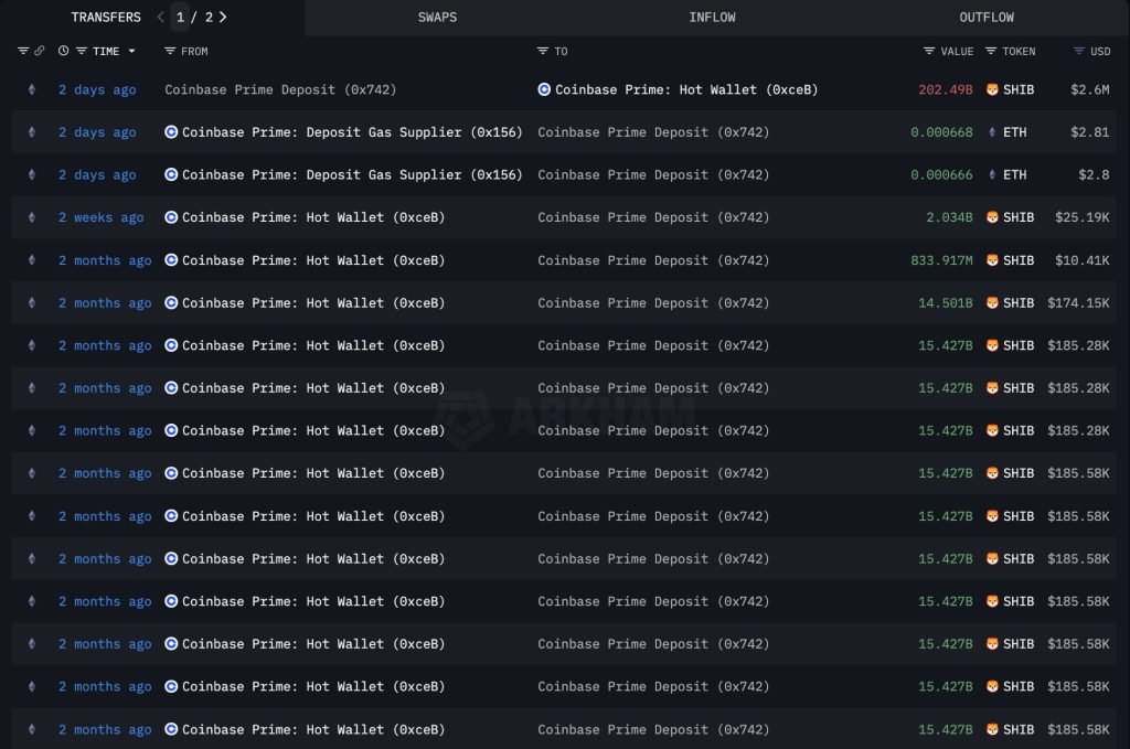 Shiba Inu Price Prediction: 200 Billion SHIB Whale Dump Hits Coinbase – Is SHIB Going to $0?