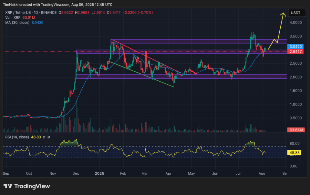 Crypto Price Prediction Today 6 August – XRP, Dogecoin, Pepe