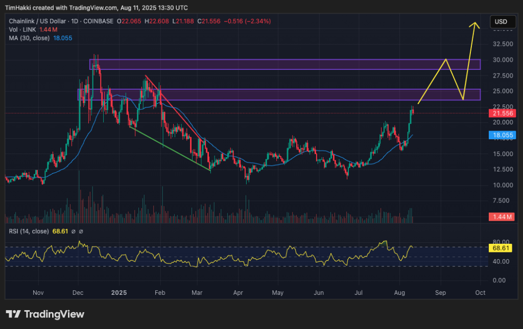 Chainlink Price Prediction: Massive Breakout Could Trigger 350% Rally to $100