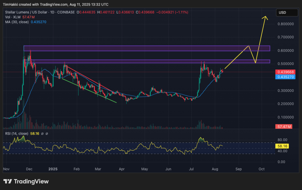 Crypto Price Prediction Today 11 August – XRP, Ethena, Stellar
