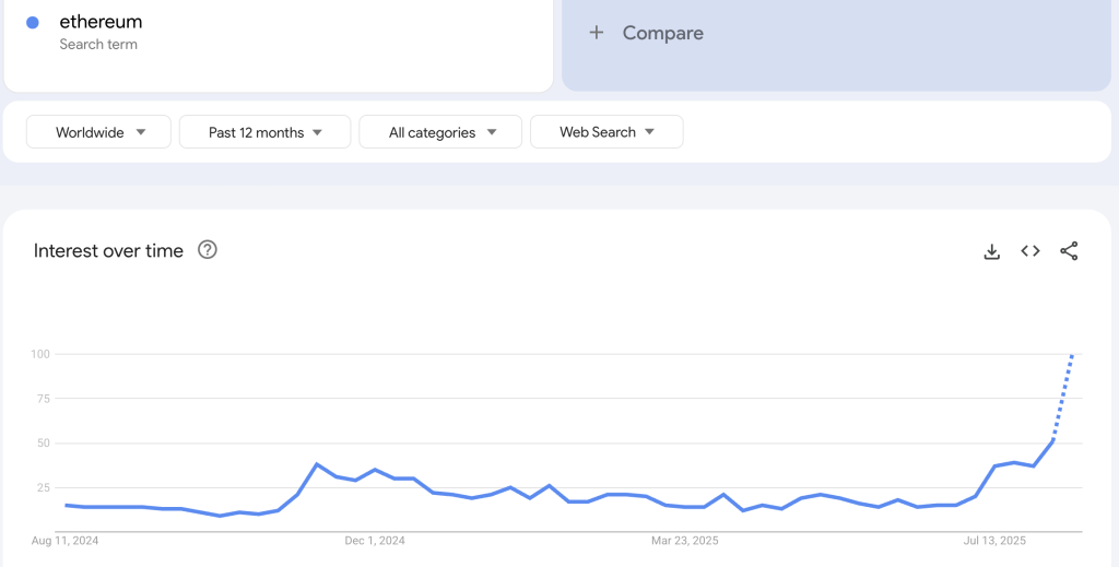 Ethereum Sees Biggest Search Spike on Google Since 2021 as ETH Nears ATH