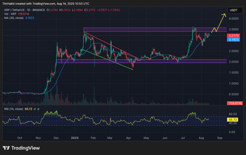 Crypto Price Prediction Today 14 August – XRP, Sei, OKB