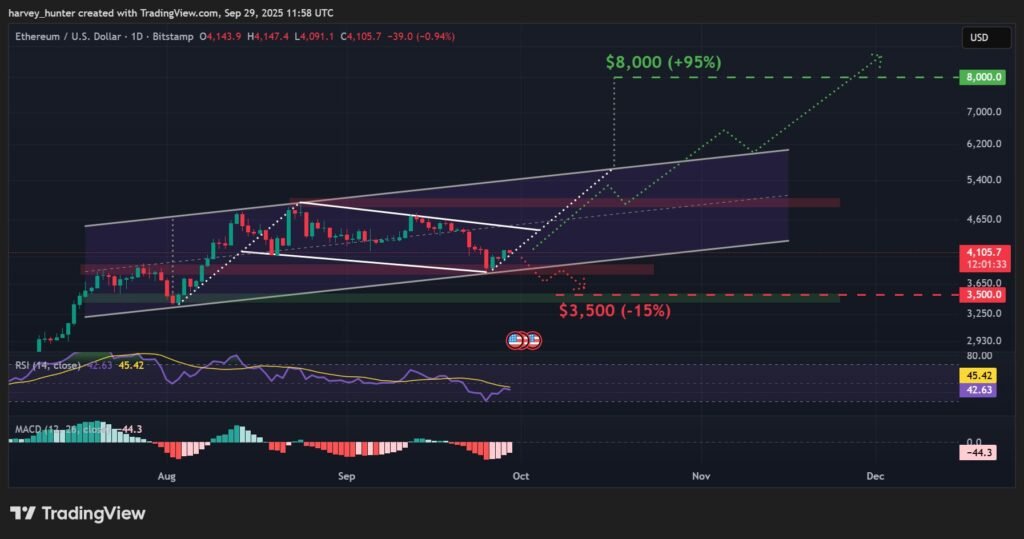 Ethereum Price Prediction: Surprise Bounce Recovers $4,000 – On-Chain Signals Point to Greater Gains