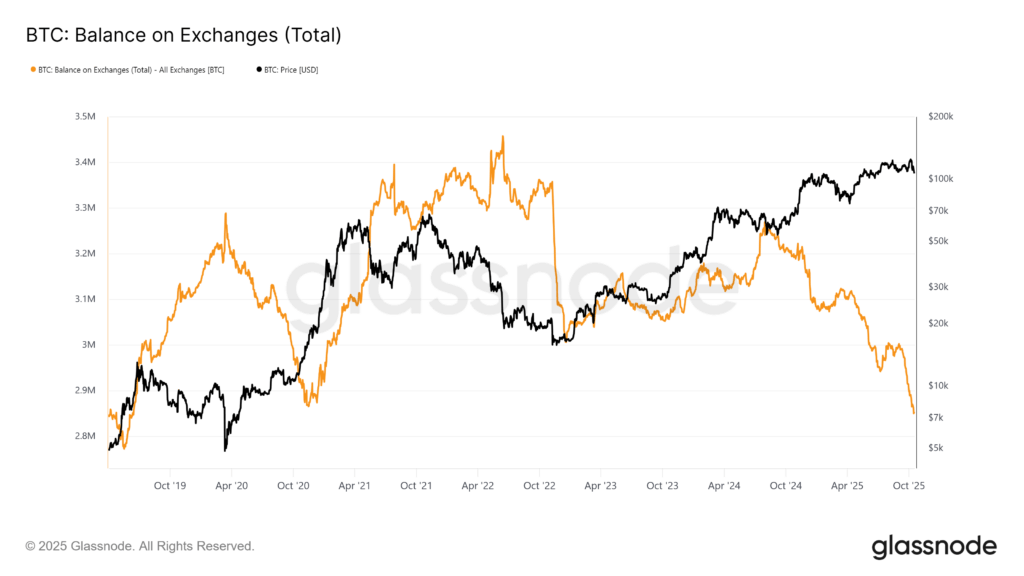 Bitcoin Price Prediction: Onchain Accumulation Hits Six-Year Low – What Does the Supply Squeeze Mean for BTC?