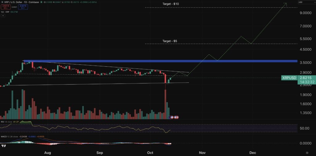 Crypto Price Prediction Today 13 October – XRP, Cardano, PENGU