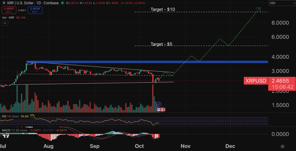 Crypto Price Prediction Today October 14 – XRP, Ethereum, BNB Coin