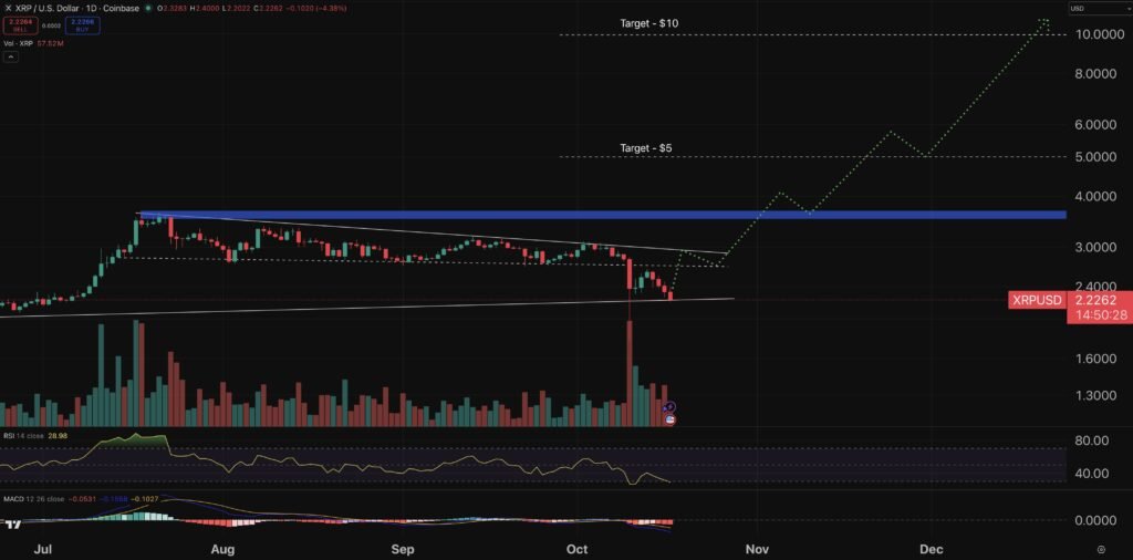 Crypto Price Prediction Today 17 October – XRP, Pi Coin, Shiba Inu