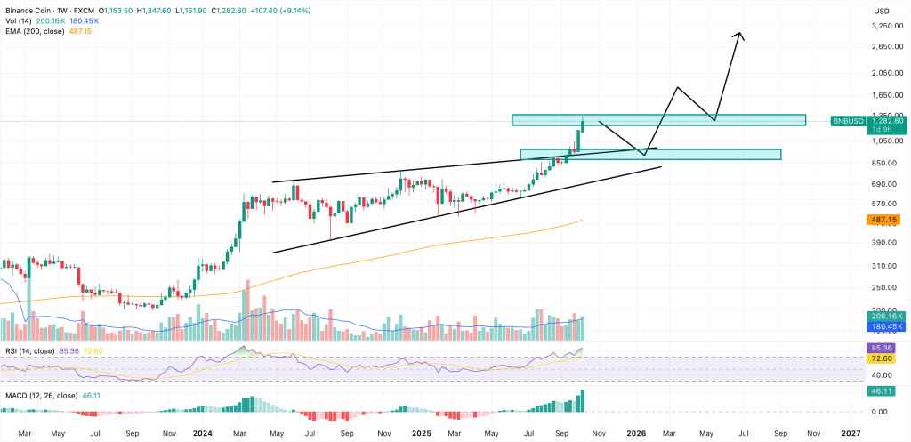 BNB Price Prediction: Trader Turns $3,000 Into $2 Million – Is the Next 650x Gem on BNB Chain?