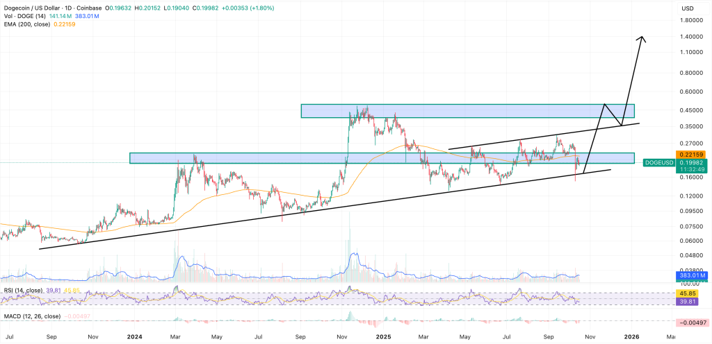 Dogecoin Price Prediction: Huge Sell-Off After NASDAQ News – Is This the Calm Before the Next Big Move?