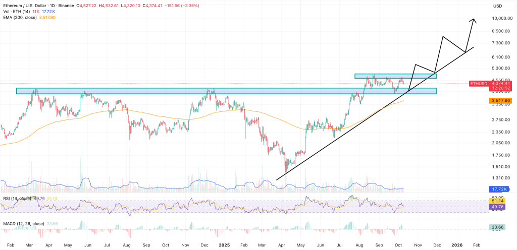 Ethereum Price Prediction: Major ‘Fusaka Upgrade’ Just Weeks Away – $10,000 ETH is Coming