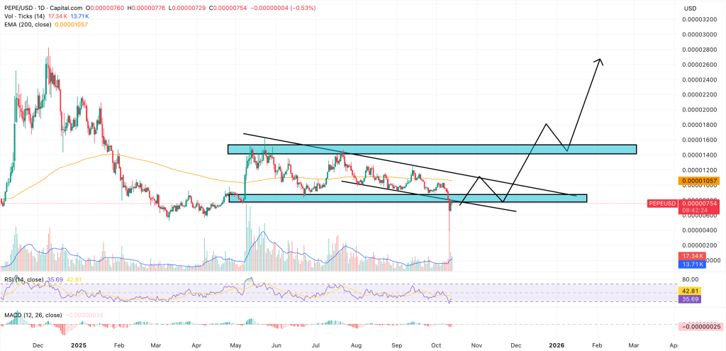 Pepe Price Prediction: PEPE Shocks Investors With Massive 157% Rally in Minutes – How High Can PEPE Go?