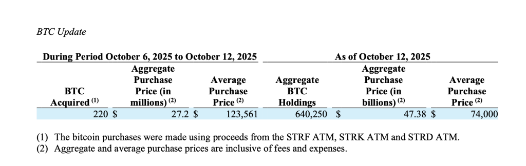 Strategy Boosts Bitcoin Holdings to 640,250 BTC After $27.2M Purchase