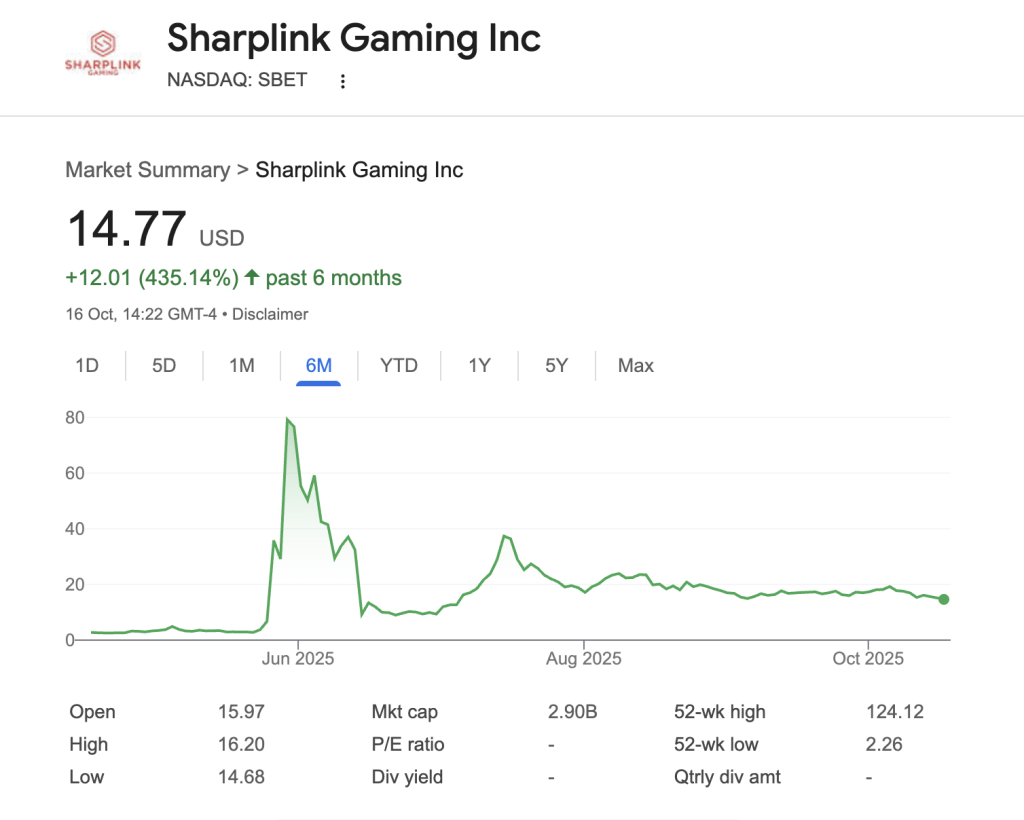 SharpLink Raises $76.5M at a Premium — What’s the Endgame for Its ETH Treasury?