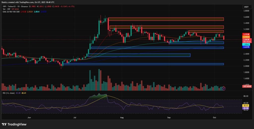 ChatGPT’s XRP Analysis Reveals $2.86 Breakdown as Ripple National Trust Deadline Hits – Can $2.70 Support Hold?