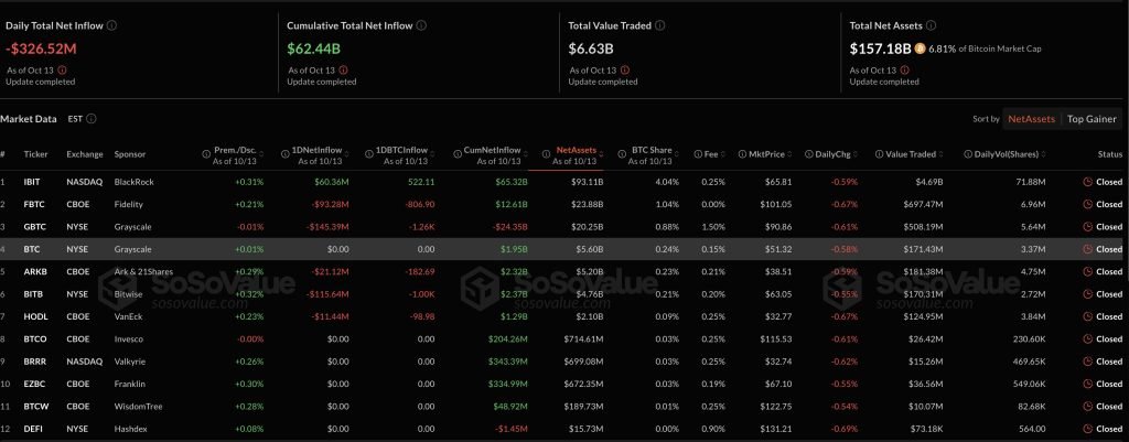 Bitcoin and Ethereum Spot ETFs Bleed $755M as Post-Wipeout Fear Grips Traders