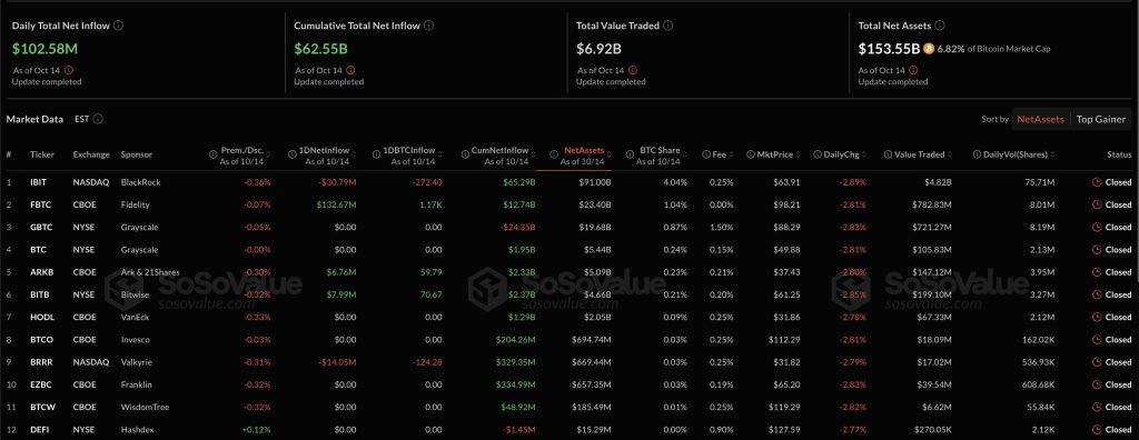 Bitcoin and Ethereum ETFs Stage Dramatic $340M Reversal After Brutal Sell-Off — Accumulation Phase Beginning?