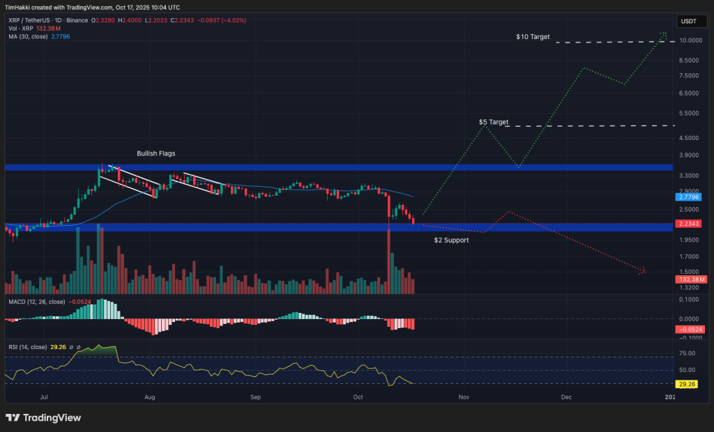 Best Crypto to Buy Now 17 October – XRP, Solana, Dogecoin